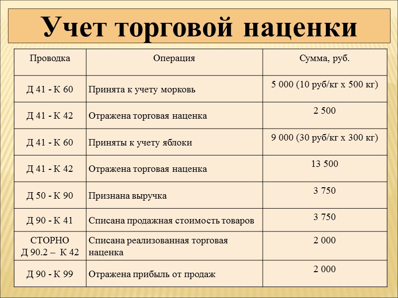 Учет торговой наценки